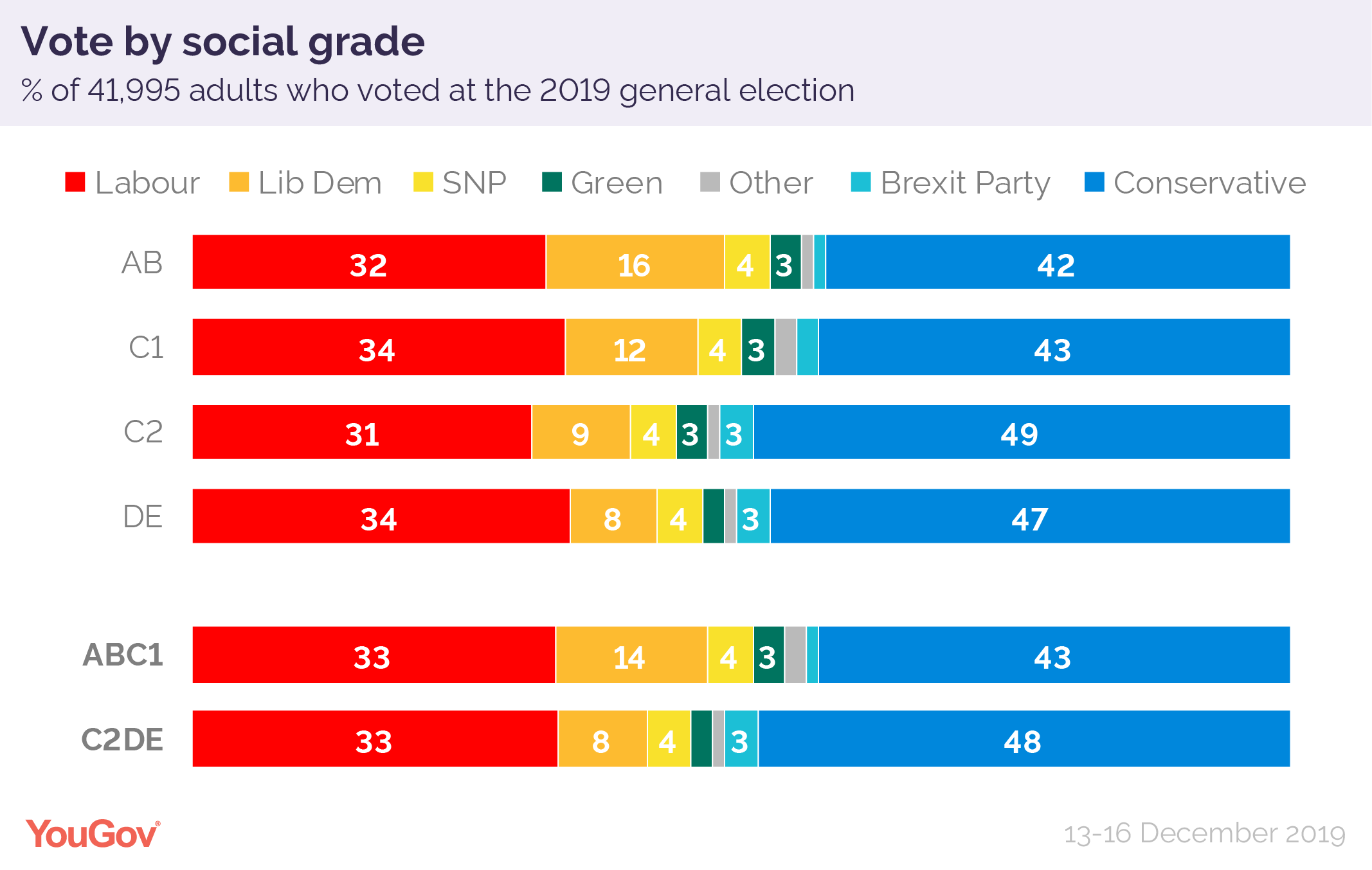 How Britain Voted In The General Election Yougov